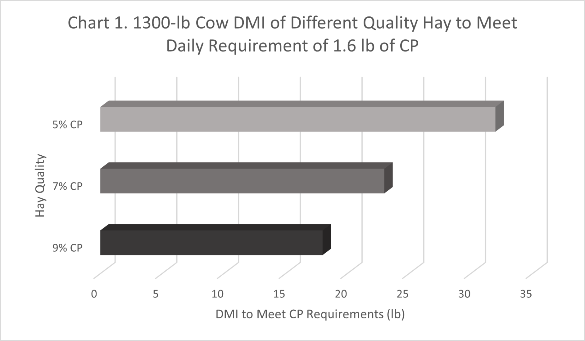Chart CP